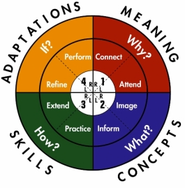 4MAT Model for Learning